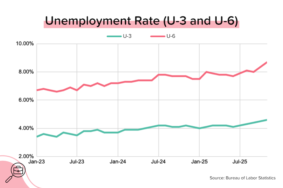 Line chart displaying U-3 and U-6 unemployment rates from 2023 to 2025, showing a gradual increase in both measures over time.