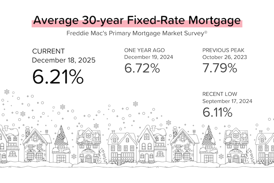 Infographic showing average 30-year fixed mortgage rate at 6.21% as of December 18, 2025, compared to 6.72% one year ago and a previous peak of 7.79%.