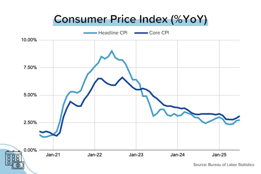 CPI was just OK