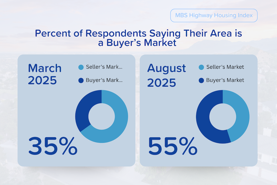 Affordability is improving