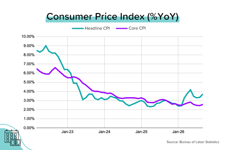 Not the CPI we wanted
