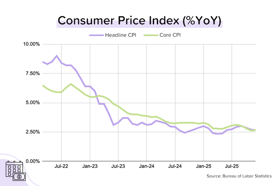 Line graph showing Consumer Price Index year-over-year changes from mid-2022 through mid-2025. Both headline CPI and core CPI trend downward over time, indicating slowing inflation. Source: Bureau of Labor Statistics.
