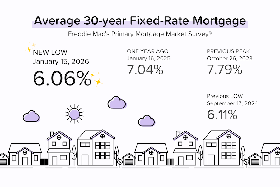 Illustration of a neighborhood with text highlighting a new low average 30-year fixed mortgage rate of 6.06% as of January 15, 2026, compared to 7.04% one year ago and a previous peak of 7.79%. Source: Freddie Mac.