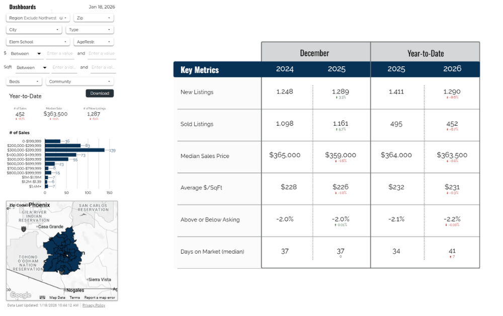 Real estate market dashboard showing Tucson-area housing statistics for December and year-to-date comparisons between 2024, 2025, and 2026. Metrics include new listings, sold listings, median sales price, average price per square foot, percentage above or below asking price, and median days on market, alongside a map highlighting the local market area.