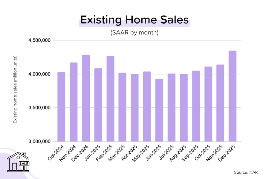 Bar chart showing monthly existing home sales from October 2024 through December 2025. Sales dip mid-year and rise toward the end of 2025. Source: National Association of Realtors.