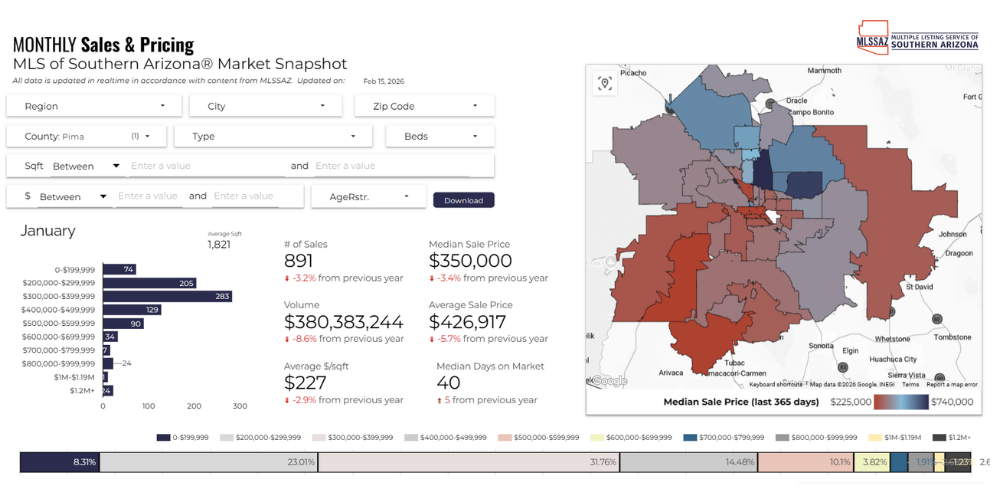 Screenshot of the MLS of Southern Arizona January 2026 market snapshot showing Pima County statistics including median sale price, average sale price, days on market, sales volume, and a color-coded map of regional median prices.