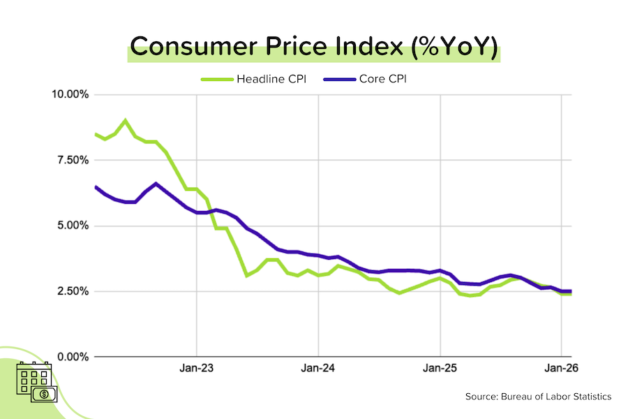 Line graph showing the Consumer Price Index year-over-year percentage from 2022 through January 2026. Both Headline CPI and Core CPI show a steady downward trend from highs above 7.5% in 2022 to approximately 2.5% by January 2026. Source: Bureau of Labor Statistics.