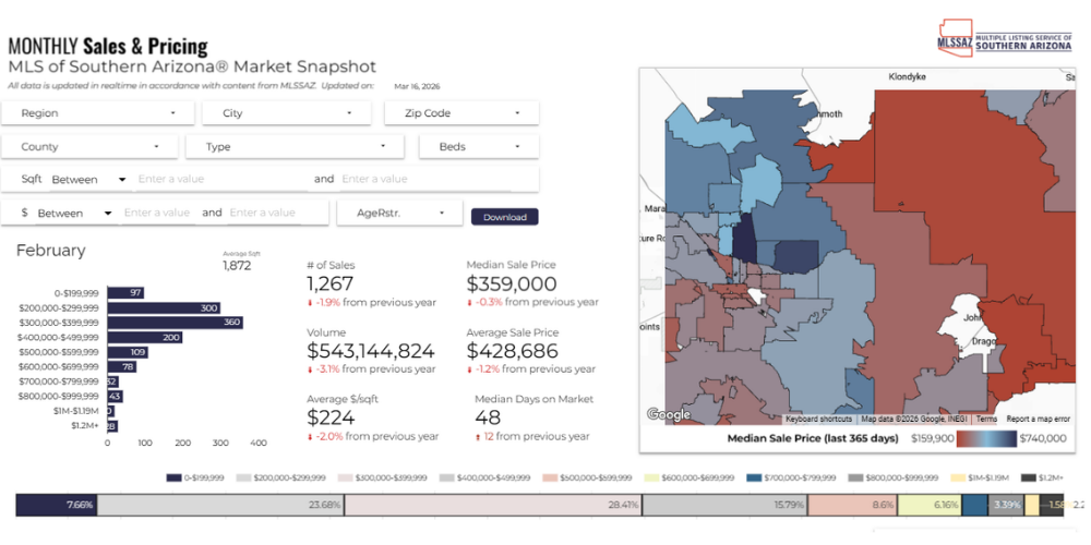 MLS of Southern Arizona Monthly Sales and Pricing Market Snapshot for February 2026, updated March 16, 2026. Key stats: 1,267 homes sold, down 1.9% from the previous year. Median sale price $359,000, down 0.3%. Total sales volume $543,144,824, down 3.1%. Average sale price $428,686, down 1.2%. Average price per square foot $224, down 2.0%. Median days on market 48, up 12 days from the previous year. Average square footage 1,872. Bar chart shows the highest sales concentration in the $300,000–$399,999 price range with 360 sales, followed by $200,000–$299,999 with 300 sales. Includes a color-coded map of Southern Arizona showing median sale prices by area over the last 365 days, ranging from $159,900 to $740,000.