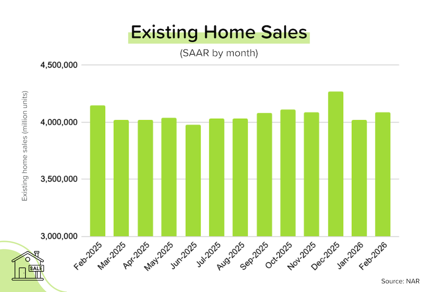 Bar chart showing existing home sales from February 2025 through February 2026, measured in seasonally adjusted annual rate. Sales range between approximately 4 and 4.3 million units, with a peak in December 2025 and February 2026 coming in around 4.1 million units. Source: NAR.
