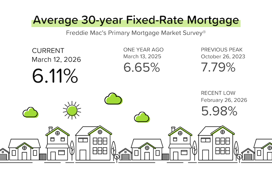 Infographic showing the average 30-year fixed-rate mortgage at 6.11% as of March 12, 2026, per Freddie Mac's Primary Mortgage Market Survey. Compared to 6.65% one year ago, a previous peak of 7.79% in October 2023, and a recent low of 5.98% in February 2026.