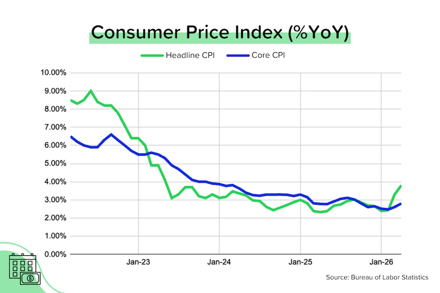 Chart showing Consumer Price Index year-over-year change through April 2026
