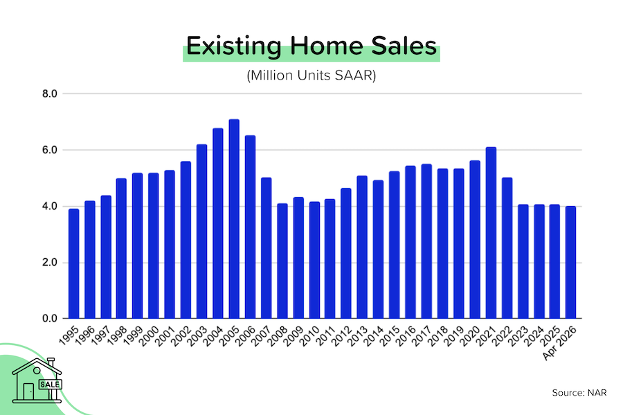 Chart showing existing home sales annualized through April 2026