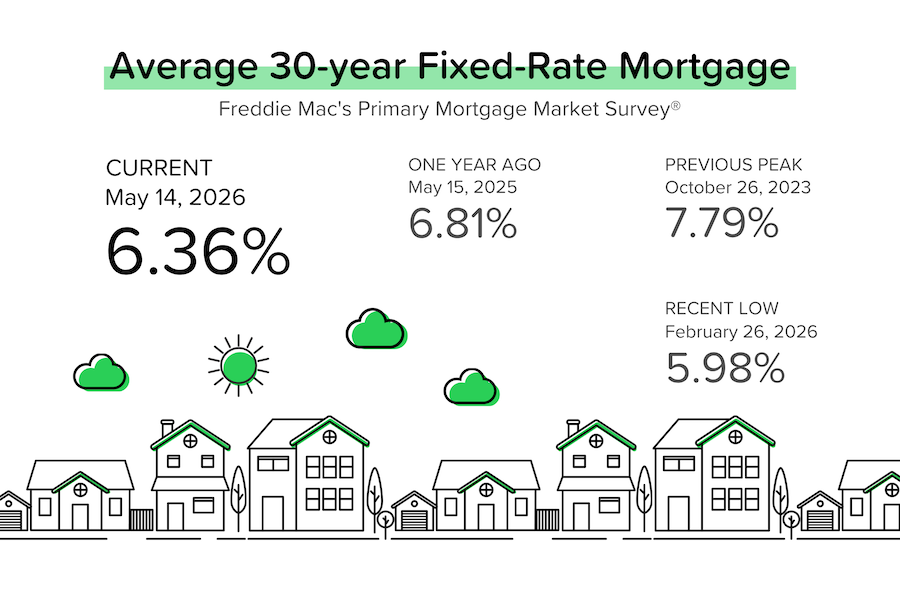 Chart showing 30-year fixed mortgage rate trend through May 2026