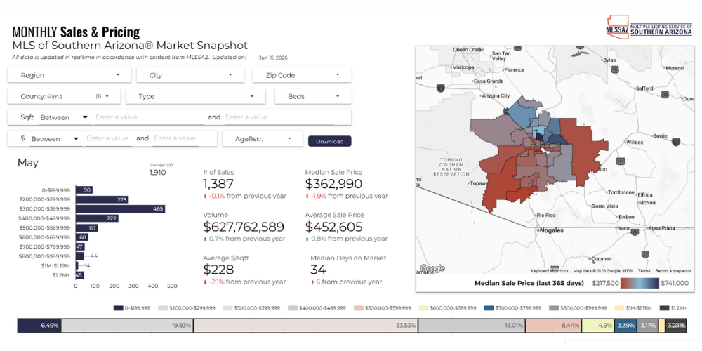 MLS of Southern Arizona monthly sales and pricing snapshot for Pima County, May 2026, showing 1,387 sales, a median sale price of $362,990 (down 1.9% year over year), and 34 median days on market, alongside a regional map shading neighborhoods by median sale price.