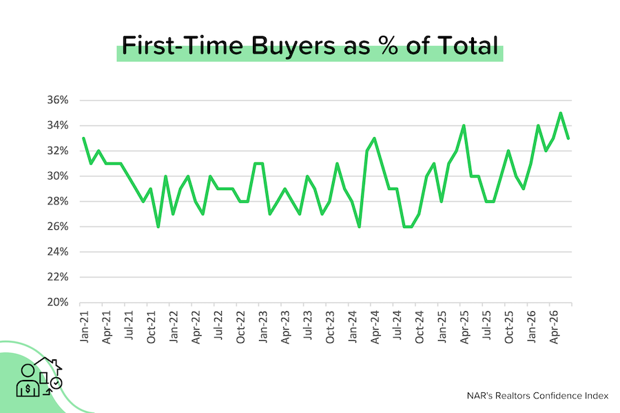 First-time homebuyers returning to the market news graphic