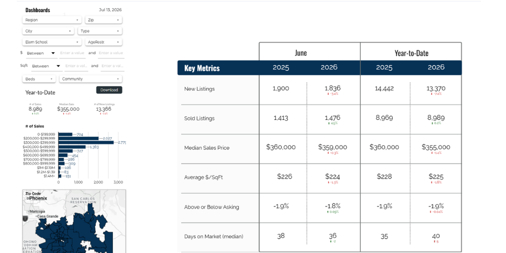Southern Arizona housing market snapshot for mid-July 2026, sourced from MLSSAZ