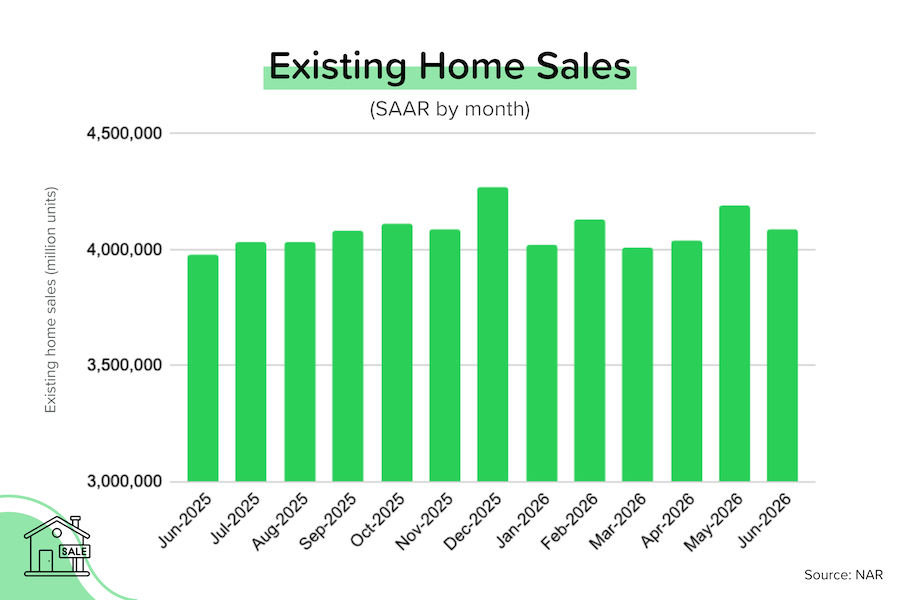 Existing home sales trend news graphic