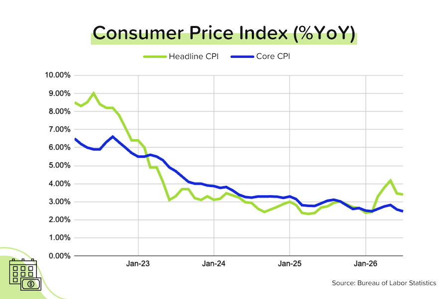 Consumer Price Index report graphic for July 2026