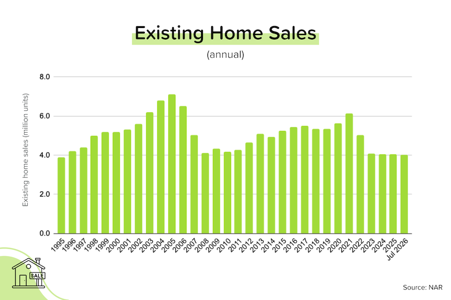 Existing home sales trend graphic for July 2026