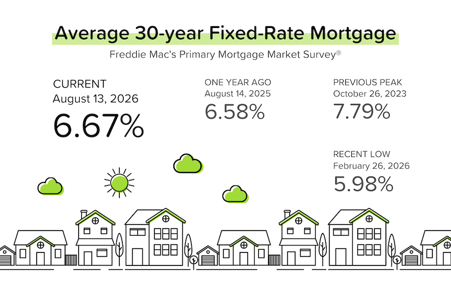 Average 30-year fixed mortgage rate graphic for August 2026