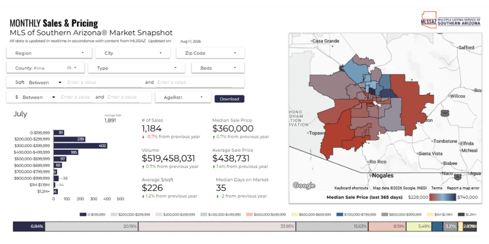 Pima County housing market snapshot for August 2026, sourced from MLSSAZ