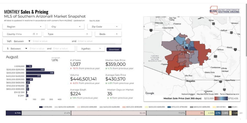 Pima County real estate market trends, August 2026