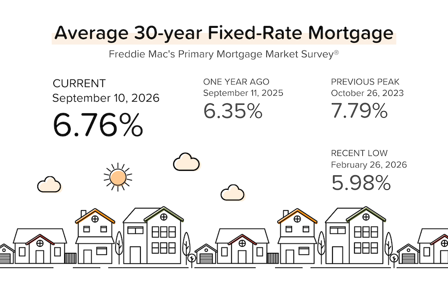Freddie Mac average 30-year fixed mortgage rate: 6.76% on September 10, 2026, compared with 6.35% one year earlier