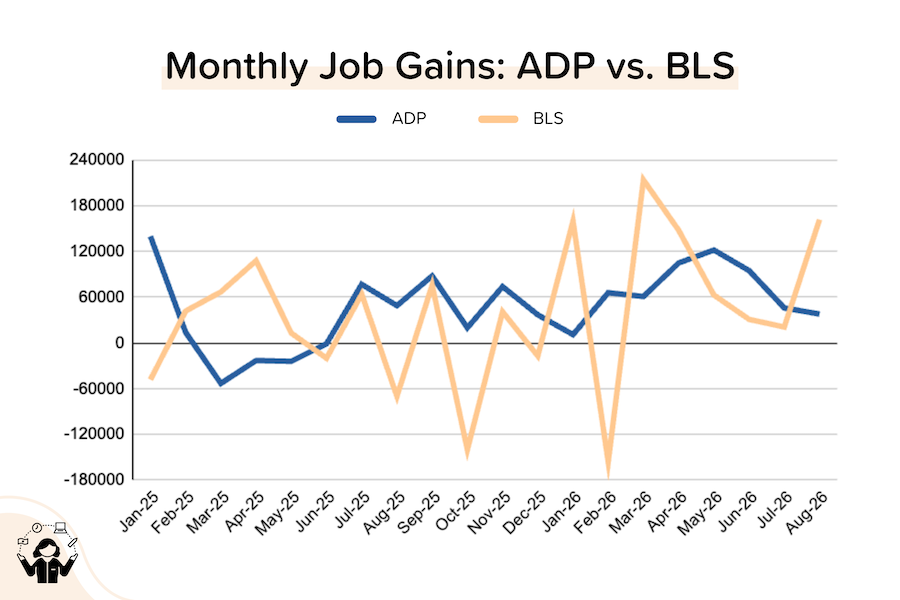 Line chart comparing monthly job gains reported by ADP and BLS from January 2025 through August 2026