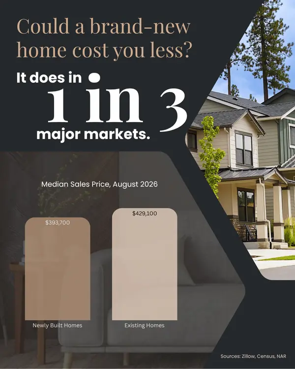 Newly Built Homes Cost Less in a Third of Major Markets