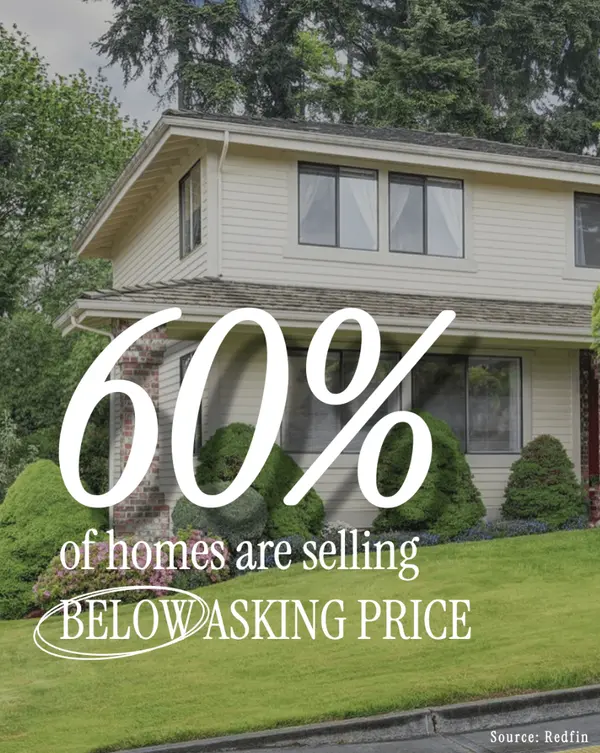 About 60% of Homes Are Selling Below Asking Price