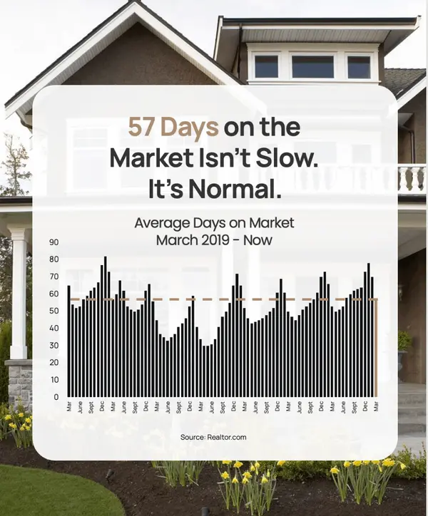 Today’s Sales Pace Isn’t Slow, It’s Normal Chart,Frank Ortiz