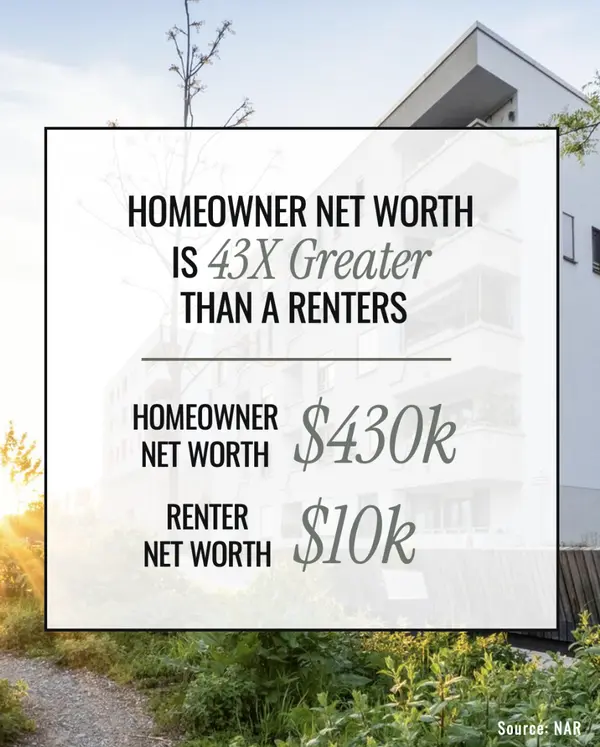 Homeowners Have 43X More Net Worth Than Renters Graph,Frank Ortiz