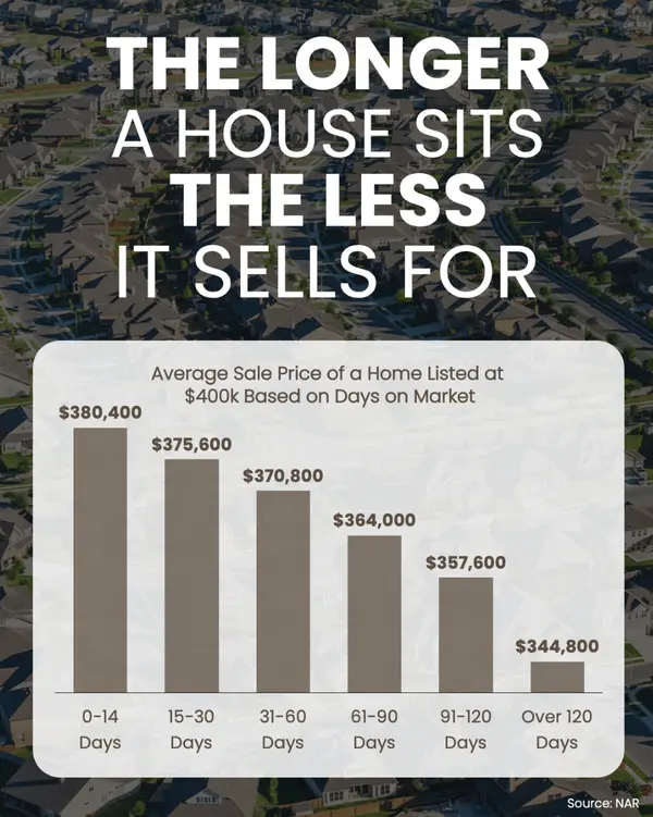 The Longer House Sits, the Less It Sells For Chart,Frank Ortiz