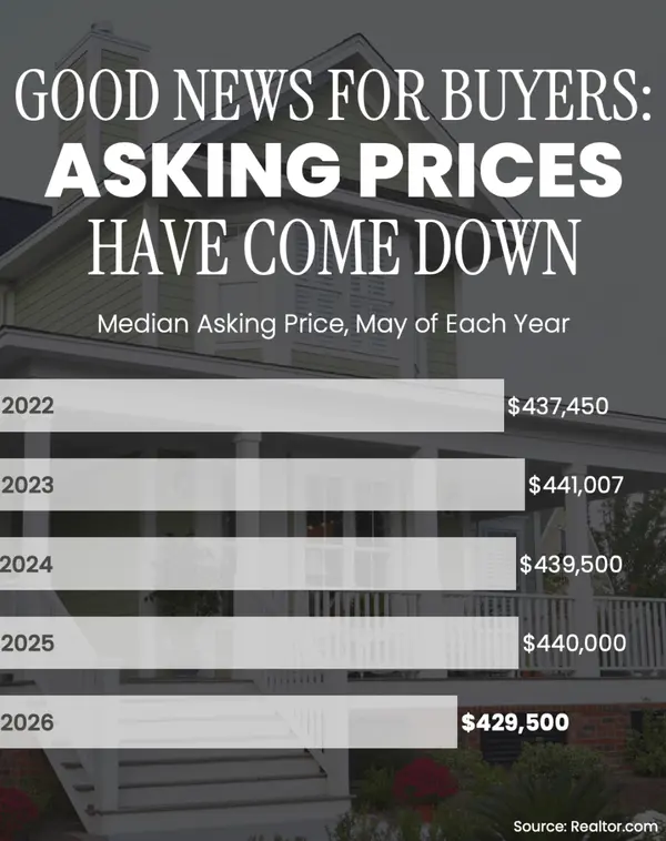 Lower Asking Prices Are a Win for Buyers Chart