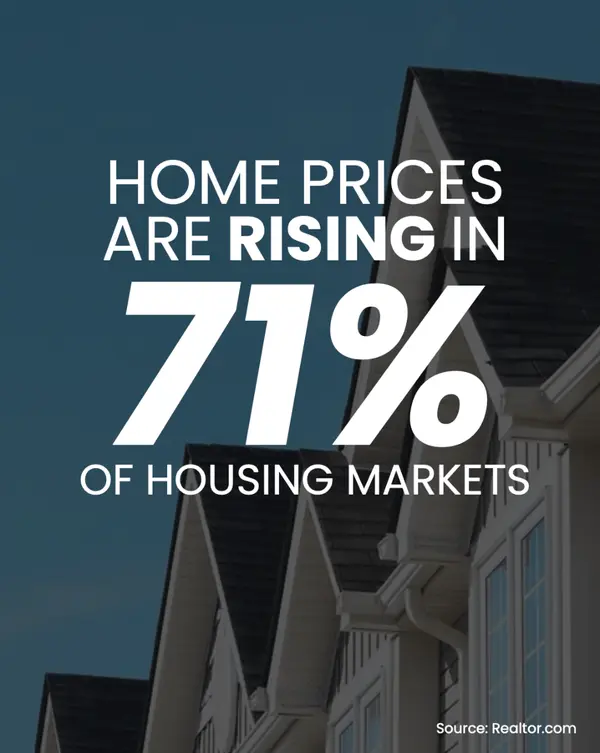 Home Prices Are Rising in Two Thirds of Markets
