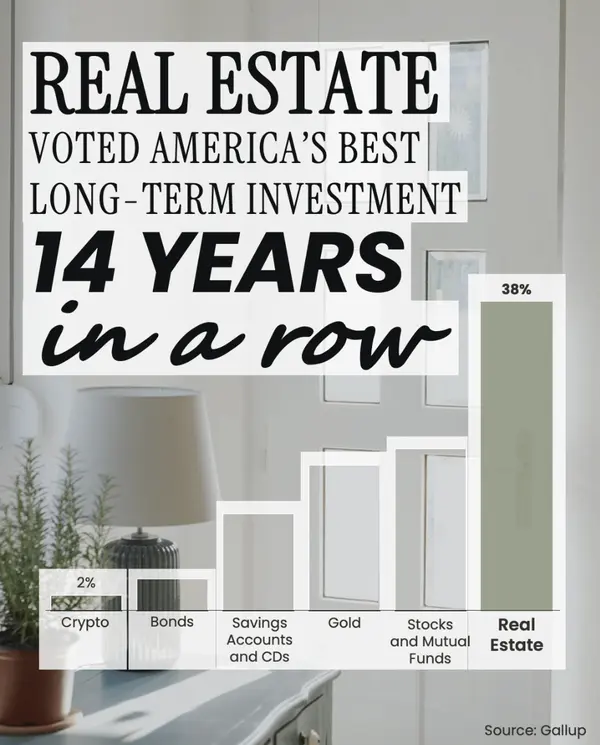 Real Estate Remains Best Investment for 14 Straight Years Chart