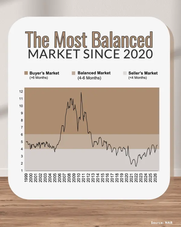 Most Balanced Market Since 2020 Graph