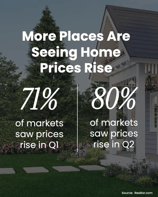 More Places Are Seeing Home Prices Rise