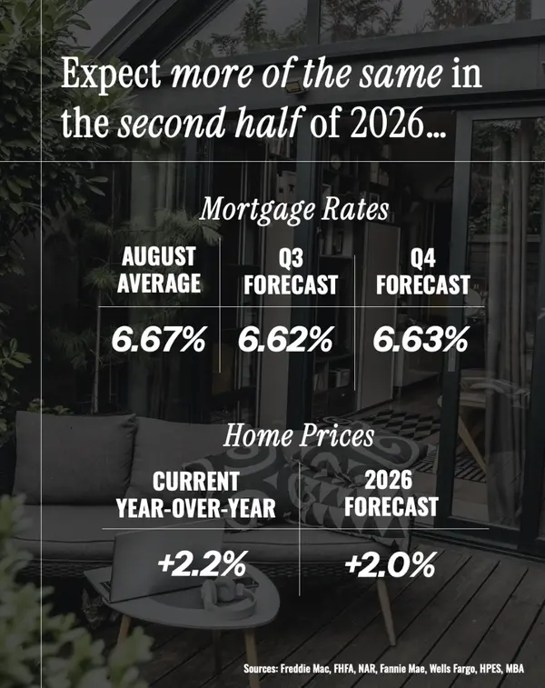 Expert Forecasts for Rates and Prices