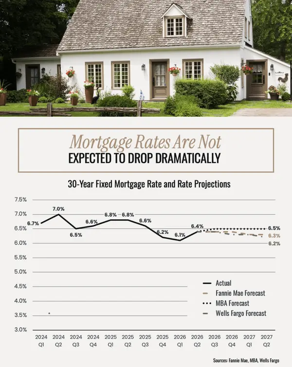 Rates Aren’t Expected To Drop Dramatically Chart