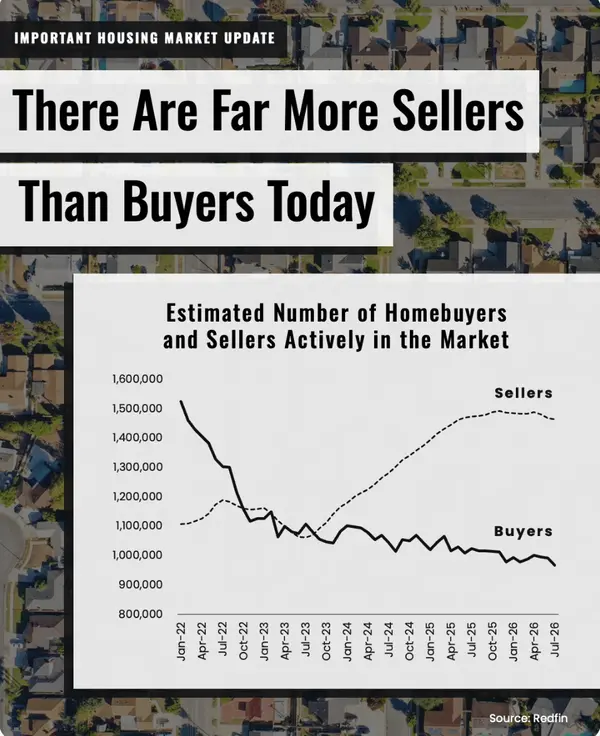 More Sellers than Buyers in the Market Right Now Graph