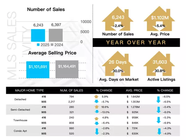 GTA Real Estate Market Holds Steady as Affordability Improves – June 2025 Update