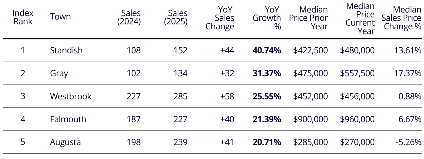The Maine Growth Index Top 5 Ranking on the Top Growth in Maine