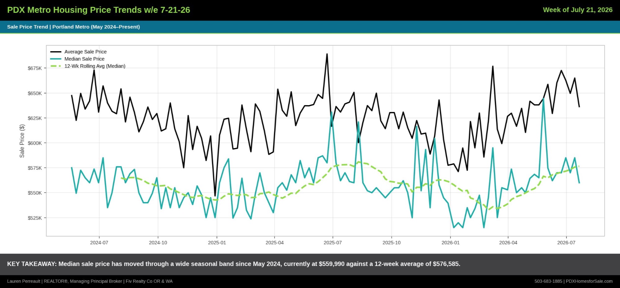 PDX Housing Price Trends w/e 7-21-26