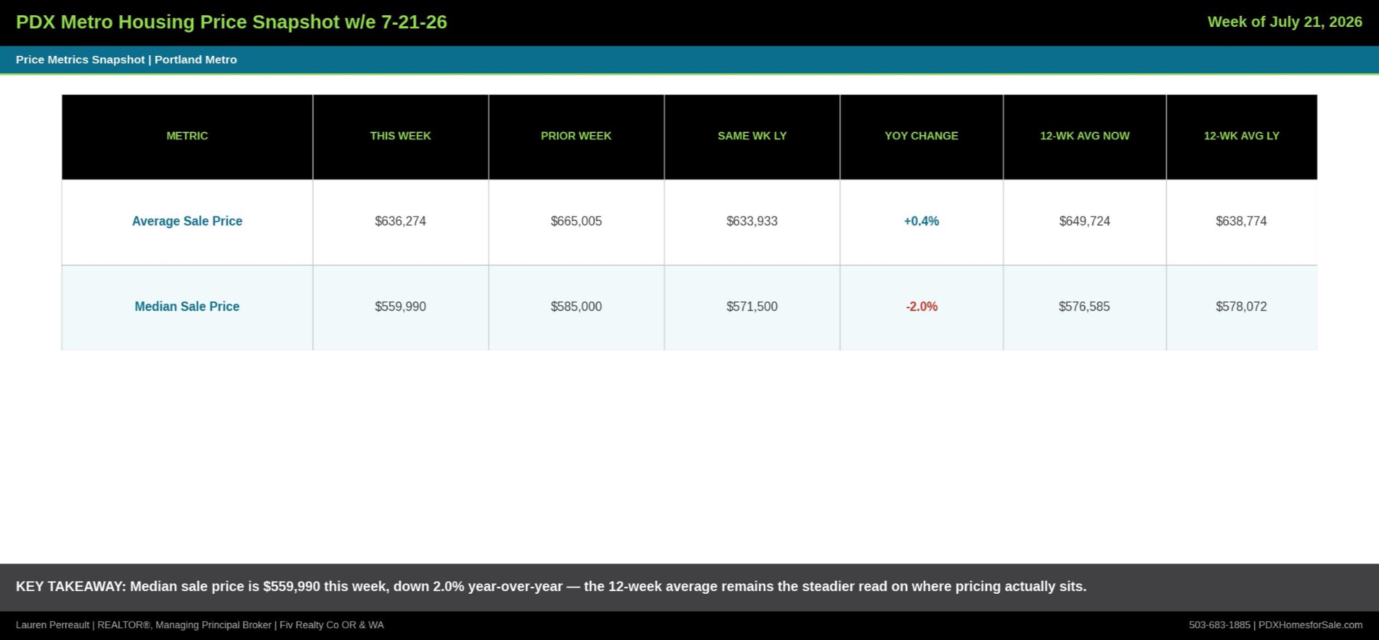 PDX Housing Price Trends w/e 7-21-26