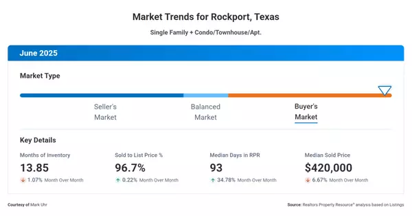June 2025 Rockport Real Estate Market Update