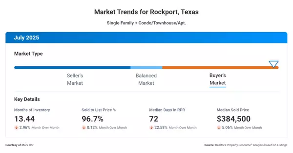 July 2025 Rockport Real Estate Market Update