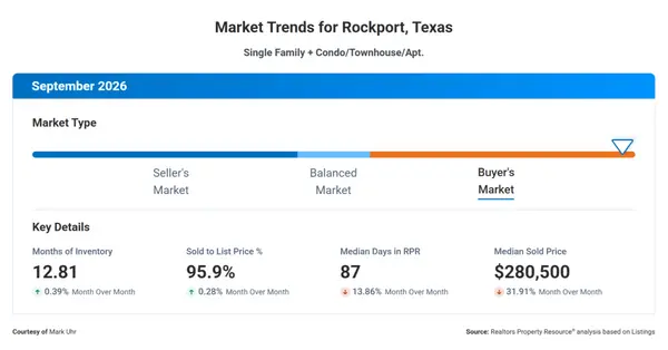 feature image of September 2026 Rockport Real Estate Market Update