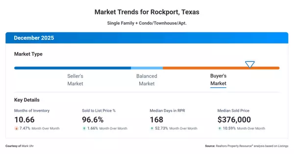 feature image of December 2025 Rockport Real Estate Market Update