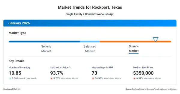 January 2026 Rockport Real Estate Market Update